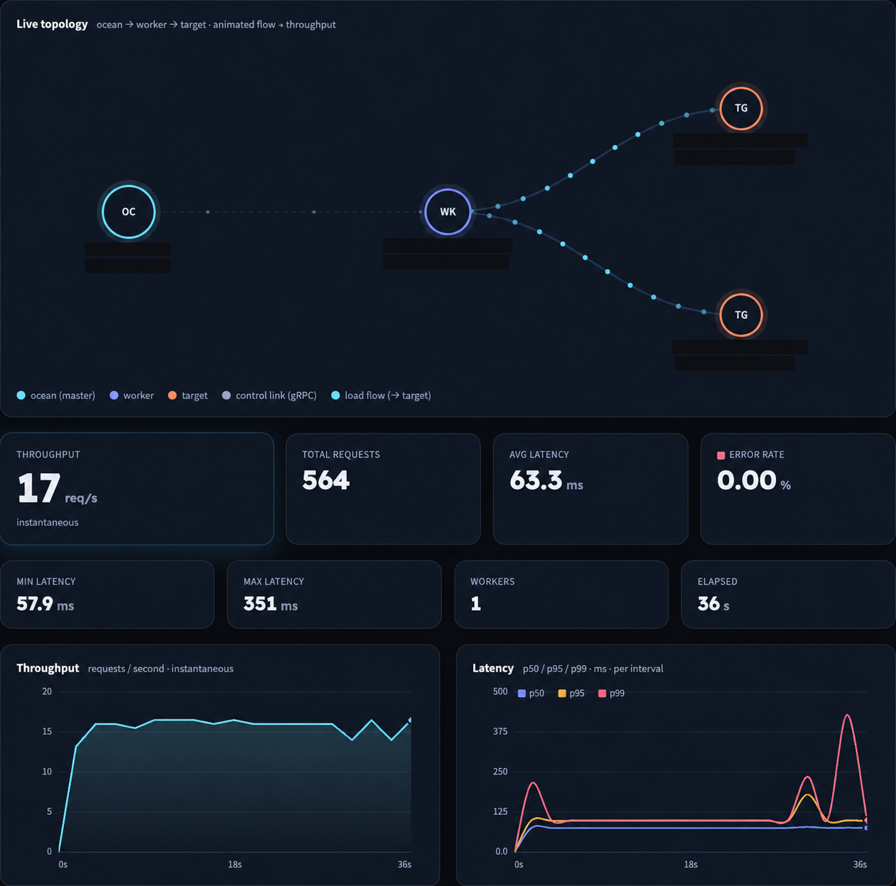 Tsunami live topology, throughput and latency dashboard with hostnames and IP addresses hidden